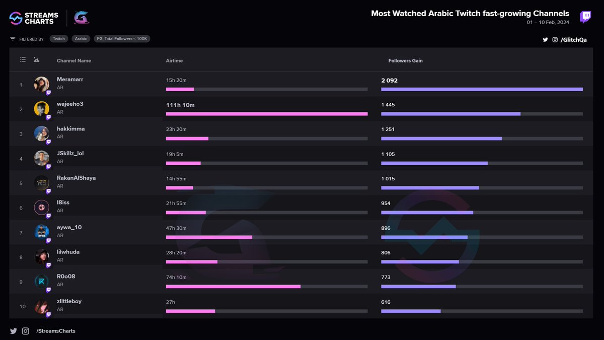 في اخر 10 ايام .. شهدت منصة تويتش صعود في عدد المتابعين للقنوات التالية .. (القنوات الصاعدة) ..

الفضل يعود لله ثم للمتابعين ..

1- <a href="/Meramarrrr/">Meramar</a>
2- <a href="/Wajeeho2/">AISHOW WAJEEH</a>
3- @H4kima77
4- <a href="/jskillz_lol/">خالد عصام</a>
5- <a href="/RRAlShaya/">راكان الشايع</a>
6- <a href="/_wlww/">R8 | عزيز المحمد</a>
7- aywa_10
8- <a href="/lilwhuda/">Huda</a>
9- <a href="/R0o08/">ريكو</a>
10- <a href="/llLittleboy/">MESHAL</a>

📸