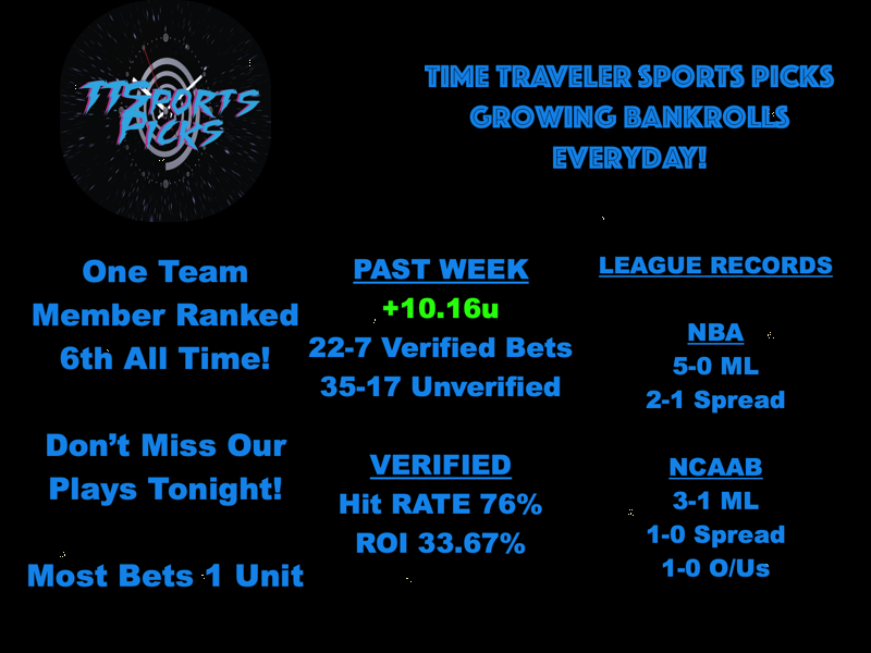 TTSportsPicks's tweet photo. Our Team Member @BuntFlex0 Moved To 6th All Time On @ActionNetworkHQ! Had A Great Night Going 4-1 With A 40.97% ROI. In The Last Week 100$ Turned To 1016$💰💰💰. Let's Have A Good Night Of Picks On The Slate Tonight! #SportsBettingX #sportsbettingtwitter #sportsbettingpicks https://t.co/ihVgGvUDjf