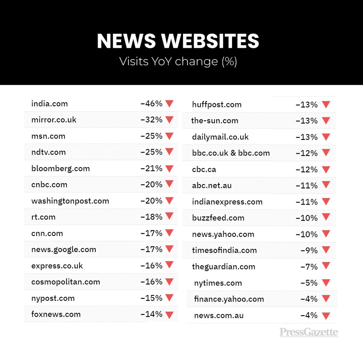 advancedwriter6's tweet image. The death of mainstream media..embrace change or die..