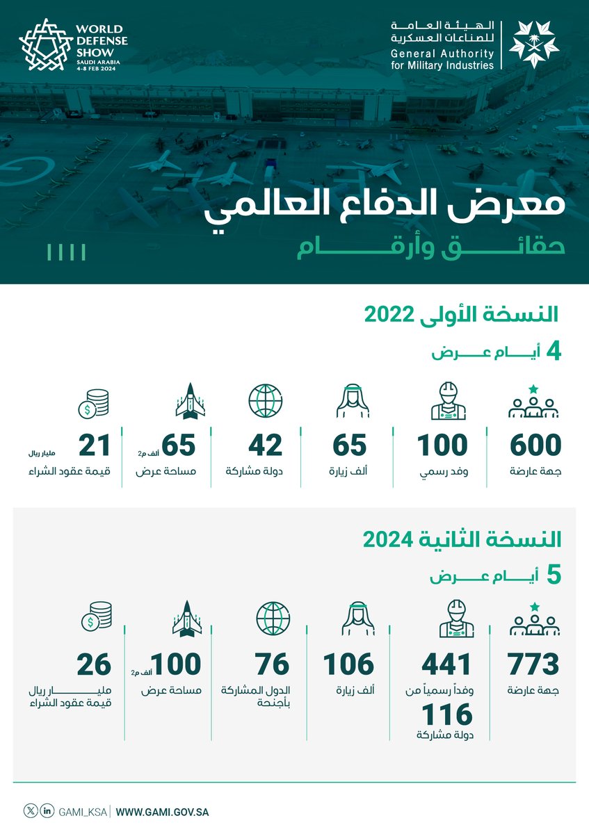 GAMI_KSA's tweet photo. معرض الدفاع العالمي 2024 يُحقق مكاسب استراتيجية، نحو دعم مسيرة توطين الصناعات العسكرية بالمملكة.
تعرف على أهم المكاسب الاستراتيجية:
#للغد_نستعد
#WDS2024 https://t.co/DBGoREwAfa