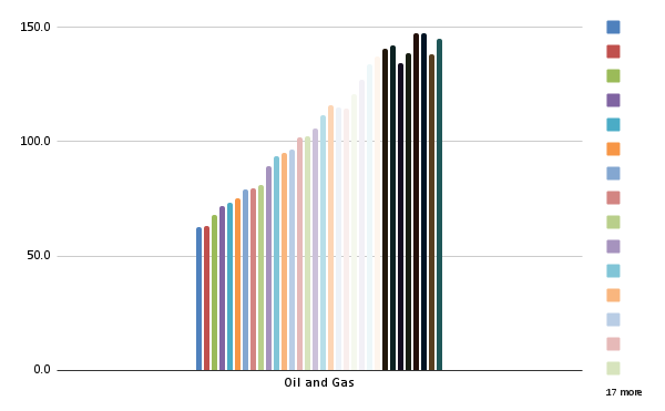 Alberta submissions opposing Ottawa's oil/gas emissions cap are pouring in. So, I went through Env Canada's 1990 to 2021 data for Alberta. It's depressing. Industry has done very little to reduce GHGs. Even it's vaunted progress on methane is suspect. I support the cap.