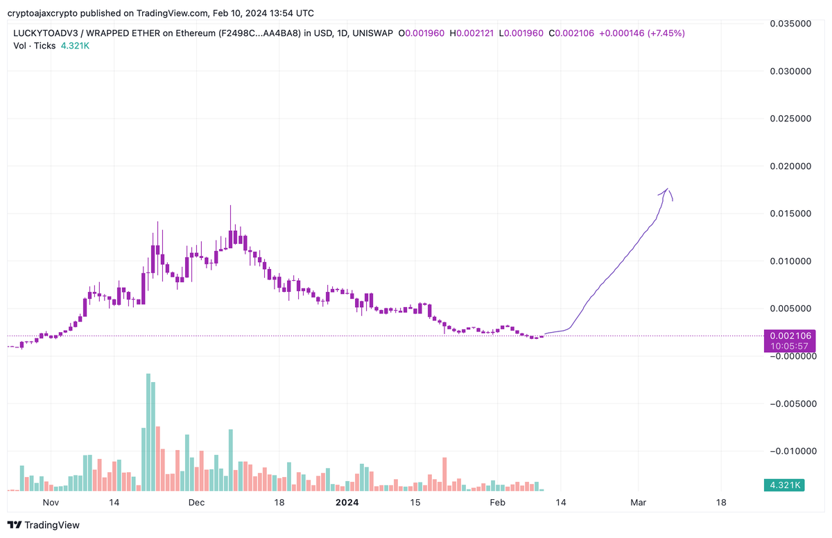 ajaxcryptogod's tweet image. $TOAD , @Toad_Swap  has hit rock bottom. It experienced a significant dip due to a large early whale sell-off. Its wallet is nearly empty, indicating a likelihood of holding the remaining tokens as moonbag. 
However, the #toadswap foundation is robust, offering frontrun…