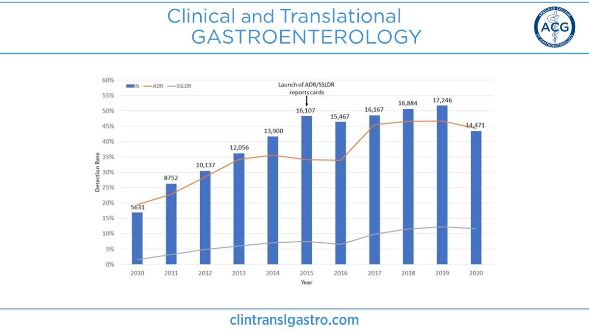 In #CTGjournal: Trends in Detection of Adenoma and Sessile Serrated Lesions Over a Decade in a Community-based Healthcare System Liang, et al. ➡️ bit.ly/3SSwvBL @AmCollegeGastro @brianjacobsonmd @YhernandezMD @LevinthalDavid @EugeniaShmidtMD @singal_ashwani