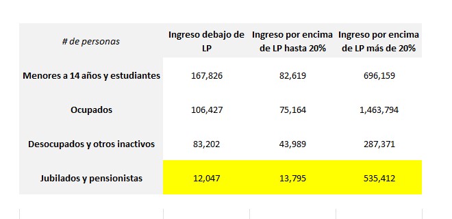 100% de acuerdo con lo mencionado por <a href="/IgnacioMunyo/">Ignacio Munyo</a> 

Comparto algunos datos sobre a quienes beneficiaría el plebiscito impulsado por el PIT-CNT.

Hay 370.000 personas que viven con ingresos por debajo de la línea de pobreza, solamente 12.000 son jubilados o pensionistas.