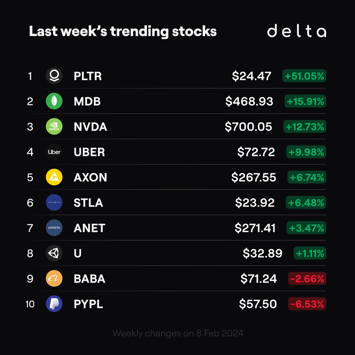 getdelta's tweet photo. With the weekend almost in sight, here's this week's Trending Stocks!

#PLTR | Palantir
#MDB | MongoDB
#NVDA | NVIDIA
#UBER | Uber
#AXON | Axon
#STLA | Stellantis
#ANET | Arista
#U | Unity
#BABA | Alibaba
#PYPL | PayPal

Keep track of these and thousands more with Delta! 🚀 https://t.co/qrAfxSyJHF