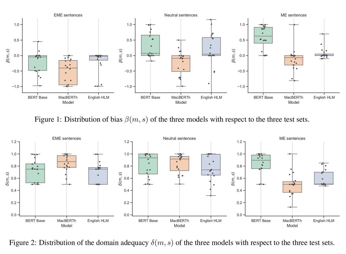 IslabUnimi's tweet photo. @sednolimodo @mapto We confirmed that MacBERTh was best able to represent Early Modern English texts. Unsurprising, as MacBERTh it is the only one that includes #EEBO, the major corpus representing the era, in its training set. Yet, this serves as a validation of the method of comparison. https://t.co/IS8kbZBWVW