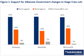 Seems they trust @AlboMP and #Labor far more than the #LNPToxicNastyParty. Have you seen the polls and the support for #Stage3👇? 

Better still there's a bit of a narrative building on #NegativeGearing - @Dom_Perrottet came out today saying we need to have a conversation on…