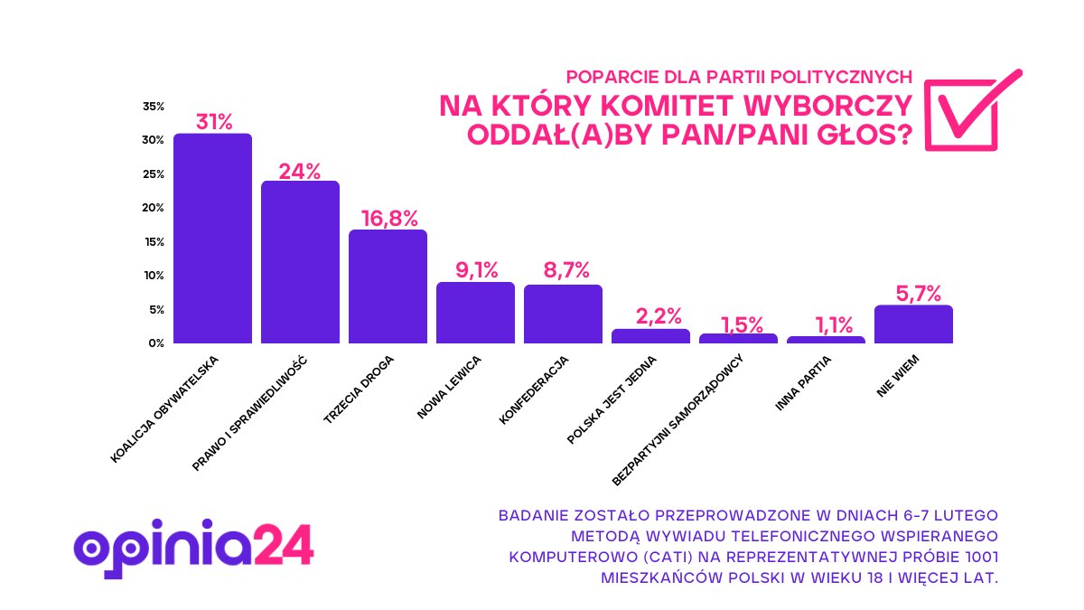 Nasz najnowszy sondaż pokazuje, że Polacy najchętniej oddaliby głos na kandydatów: ​
​
<a href="/KO_Obywatelska/">Koalicja Obywatelska</a> 31,0%​
<a href="/pisorgpl/">Prawo i Sprawiedliwość</a> 24,0%​
<a href="/PL_2050/">Polska 2050</a> i <a href="/nowePSL/">🍀 PSL</a> 16,8%​
<a href="/__Lewica/">Lewica</a> 9,1%​
<a href="/KONFEDERACJA_/">Konfederacja</a> 8,7%​
<a href="/PLJestJedna/">Panem Jest Jezus</a> 2,2%​
<a href="/BezpartyjniSam/">Bezpartyjni Samorządowcy</a> 1,5%