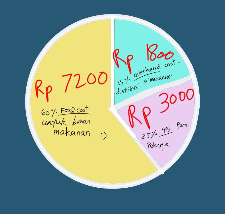 Koreksi. Rp 12.062 itu dana total 1 porsi/orang. Termasuk distribusi, dan upah pekerja.

Untuk makanannya, dihitung dg estimasi food cost maksimal hanya Rp 7200. Kira-kira modal segitu bisa beli makanan bergizi apa?