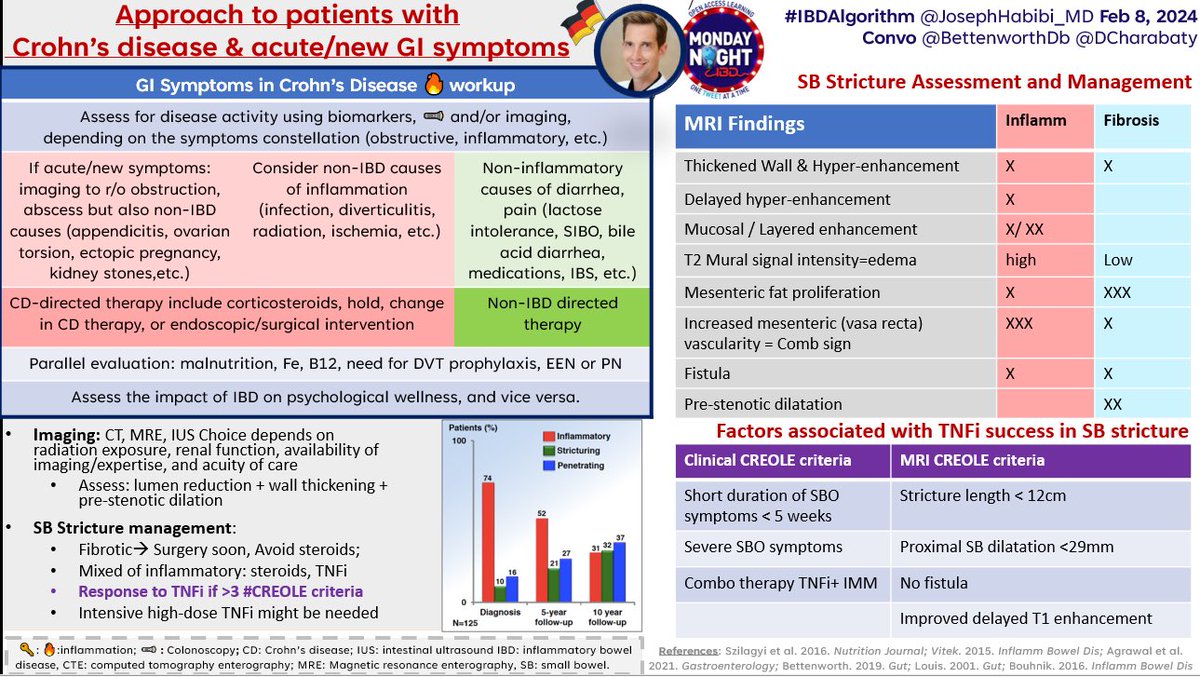 MondayNightIBD's tweet image. More #ThursdayThanks to @dr_saifalnuaimi @pakotze @elrets @IBD_FloMD @DrBloodandGuts
✅#IBDAlgorithm @JosephHabibi_MD 👇🏽