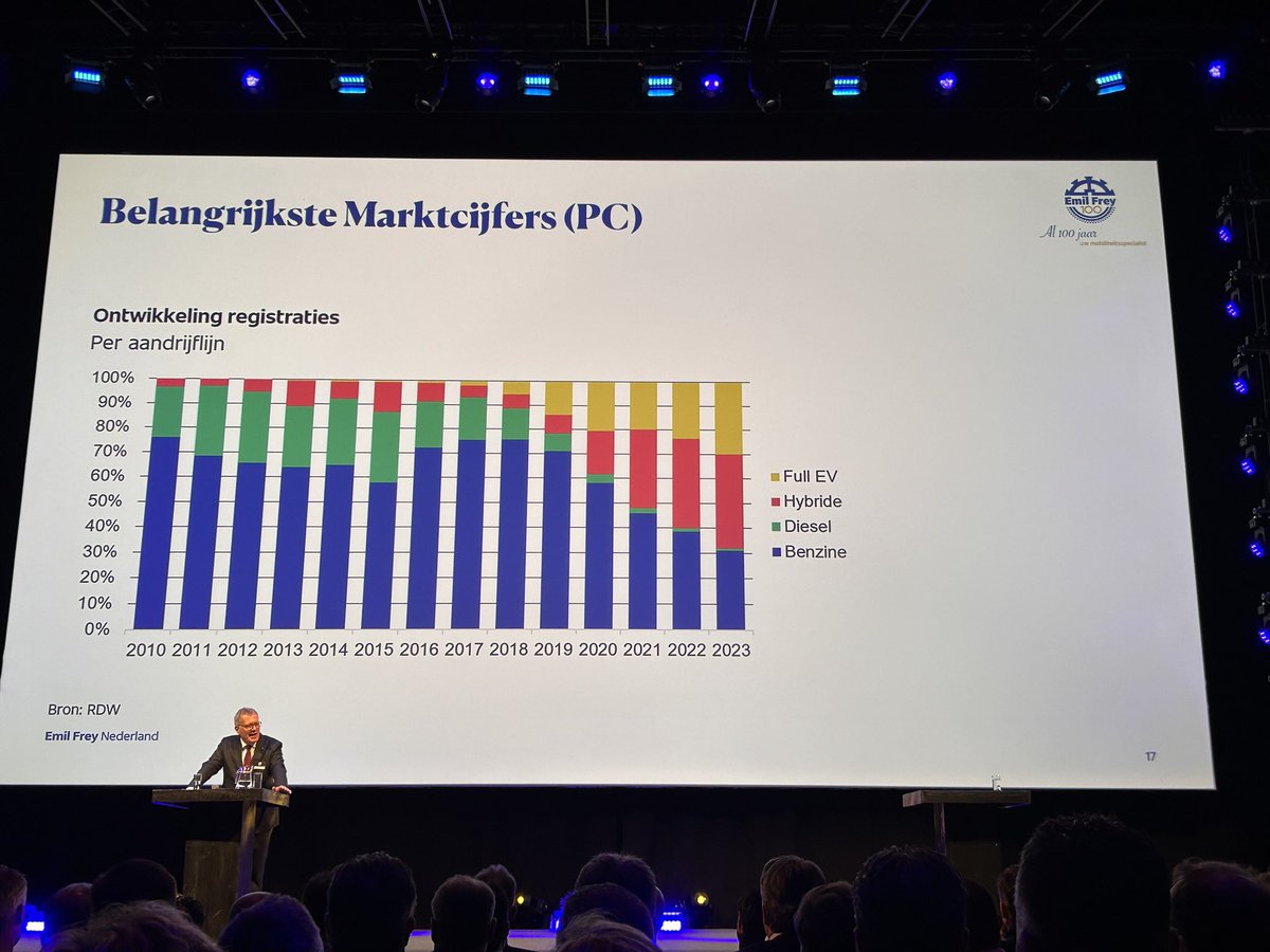 Het aantal registraties in de  #EV branche neemt elk jaar toe. Dat zijn hele goede berichten!!