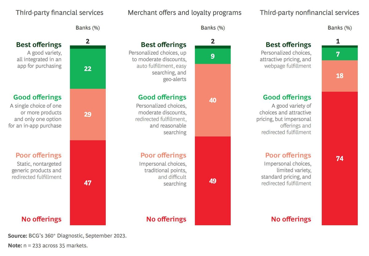 davidjmaireles's tweet image. It's all about enhancing the value proposition for customers 
Only a few #banks have been able to take significant advantage of #EmbeddedCommerce so far 

on.bcg.com/3tVDm3M via @BCG

#innovation #CX #data #technology #banking #FinTech
