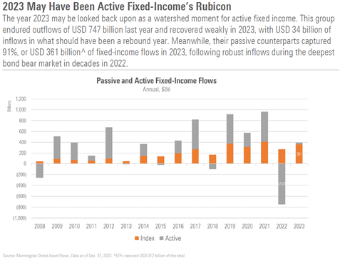 SylFlood's tweet photo. @RobinWigg @BW Yes, and 2023 was an exceptional year for passive fixed-income. From https://t.co/lEws7aWvXV https://t.co/MGzVfuyTmx