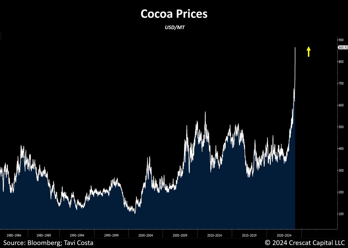 TaviCosta's tweet photo. Just when everyone was fixated on NVDA, here comes cocoa prices.
 
These inflationary moves across diverse commodity markets make today's cycle unique, reinforcing the likelihood of another inflationary era.
 
Deglobalization, excessive fiscal spending, wage hikes, and chronic underinvestment in natural resources are the primary forces at play.
 
H/t @jaytradeschi