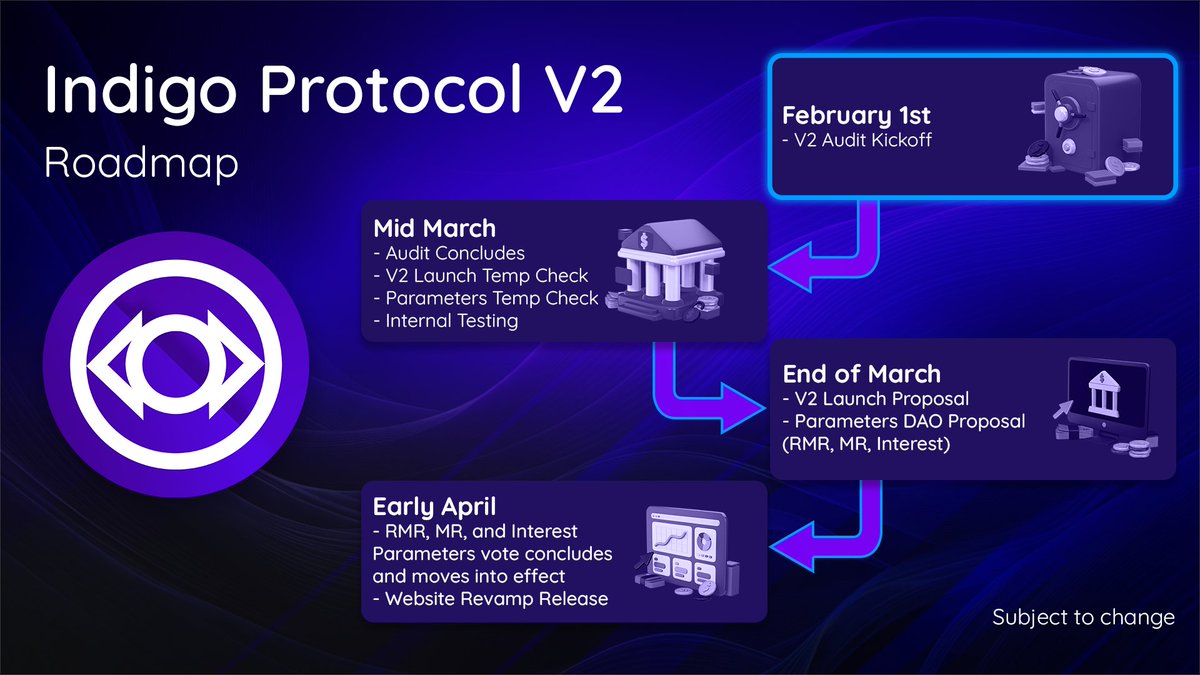 Indigo_protocol's tweet image. Roadmap to Indigo Protocol V2 🔮

V2 Audit has already begun, paving the way for upcoming milestones. Stay tuned as the Indigo community gears up for launch! 🌄
#TokenizeEverything