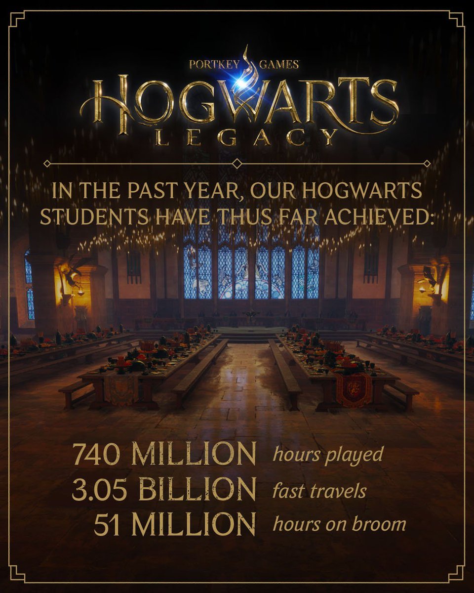 JVCom's tweet photo. Hogwarts Legacy en quelques chiffres :

- 740 millions d'heures jouées
- 877 millions de potions concoctées
- 1,38 milliard de plantes récoltées 
- 637  millions de créatures magiques rencontrées
- 29 % de Gryffondor
- 24 % de Poufsouffle
- 17 % de Serdaigle
- 30 % de Serpentard
- 5,25 milliards de mages noirs vaincus