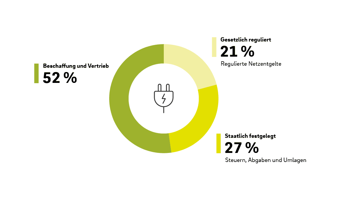 Bezahlt wird das über die sogenannten 'Netzentgelte', die heute bereits einen maßgeblichen Teil (> 20%) des Verbraucherstrompreises darstellen, und die jedes Jahr (seit 'Energiewende') ansteigen.

Auch ein Teil von Habecks Kohlekraftwerken (als Netzreserve) gehören dazu.

10/x