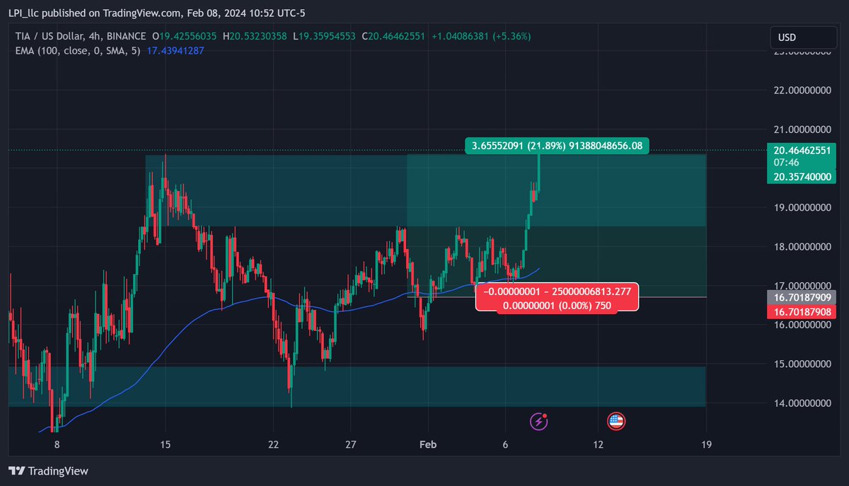 LPI_Capital's tweet photo. $TIA 🎉
Long closed 💰🎯
ROI: 22% x 5 : +110%
#TIA #tiausdt #CryptoCommunity #Crypto #cryptocurrency #trading #TradingTips #tradingstrategy #tradingpsychology #tradingopen https://t.co/cVb77BPzoG