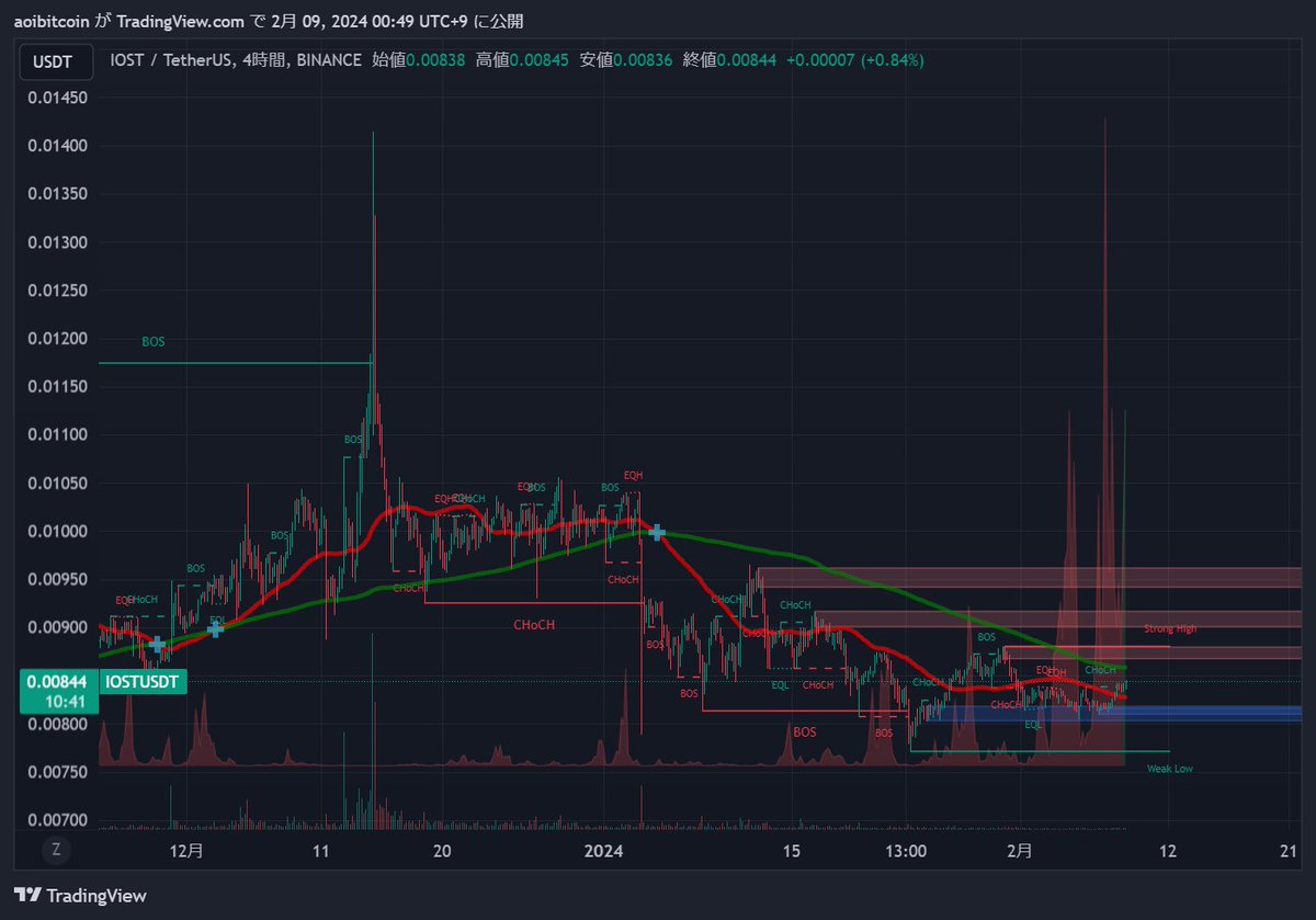 AoiBtc's tweet photo. 急騰しそうなサインが出たアルトコイン4選
①大きな価格変動サイン（#APS）
②直近安値を切り上げた
③50MAと200MAのGC（間近）

$ZRX
$KEY
$IOST
$XLM https://t.co/B5CkmYUxKB