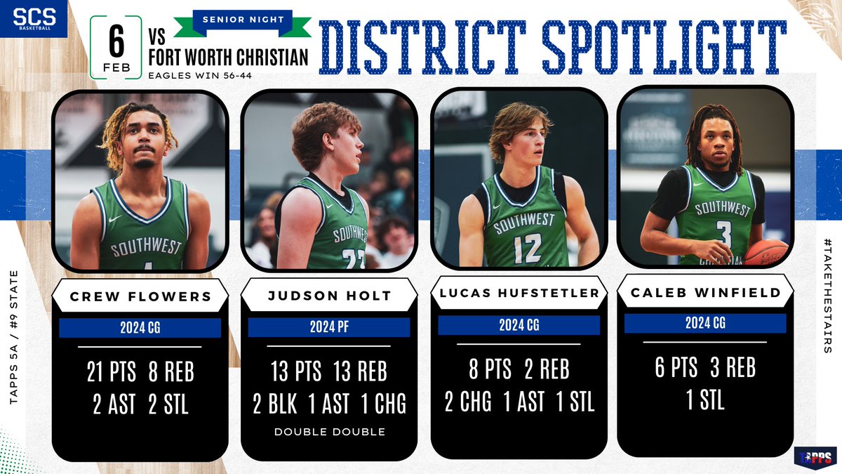 SCSBoysBasketball (@scsboys) on Twitter photo π¦
District Spotlight ‡οΈ
(9) Southwest Christian 56 | Fort Worth 44
<a href="/CrewFlowers/">Crew Flowers</a> <a href="/lucashufstetler/">Lucas Hufstetler</a> <a href="/Caleb_Winfield1/">Caleb Winfield</a> Judson Holt
#TaketheStairs π¦
District Spotlight ‡οΈ
(9) Southwest Christian 56 | Fort Worth 44
<a href="/CrewFlowers/">Crew Flowers</a> <a href="/lucashufstetler/">Lucas Hufstetler</a> <a href="/Caleb_Winfield1/">Caleb Winfield</a> Judson Holt
#TaketheStairs