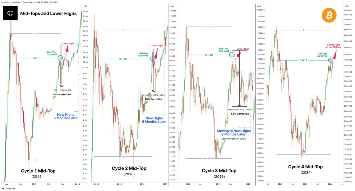 Even as #Bitcoin makes a strong rebound, I am sticking to cycle timing and data.

All mid-top points have been hit, and what follows according to previous mid-tops and our cycle position is a large correction and a long sideways period.

A lower high for each mid-top is also
