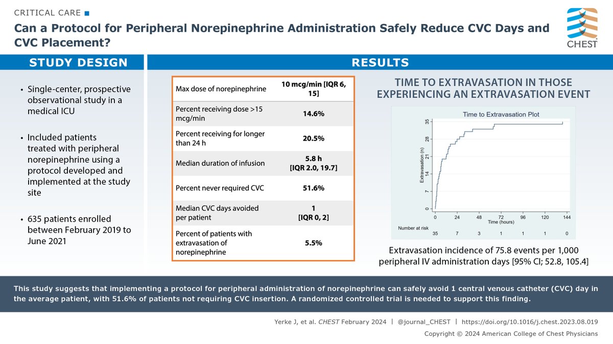 Original research suggests that implementing a protocol for peripheral administration of norepinephrine safely can avoid 1 central venous catheter day in the average patient. Read more in the February @journal_CHEST issue: hubs.la/Q02kh61X0 #MedTwitter #MedEd #CritCare