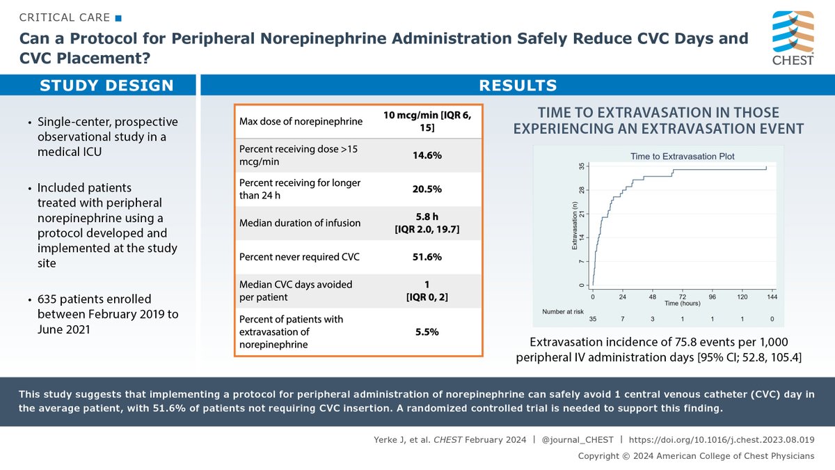 CHEST (@accpchest) on Twitter photo Original research suggests that implementing a protocol for peripheral administration of norepinephrine safely can avoid 1 central venous catheter day in the average patient. Read more in the February <a href="/journal_CHEST/">CHEST® Journal</a> issue: hubs.la/Q02kh61X0
#MedTwitter #MedEd #CritCare Original research suggests that implementing a protocol for peripheral administration of norepinephrine safely can avoid 1 central venous catheter day in the average patient. Read more in the February <a href="/journal_CHEST/">CHEST® Journal</a> issue: hubs.la/Q02kh61X0
#MedTwitter #MedEd #CritCare