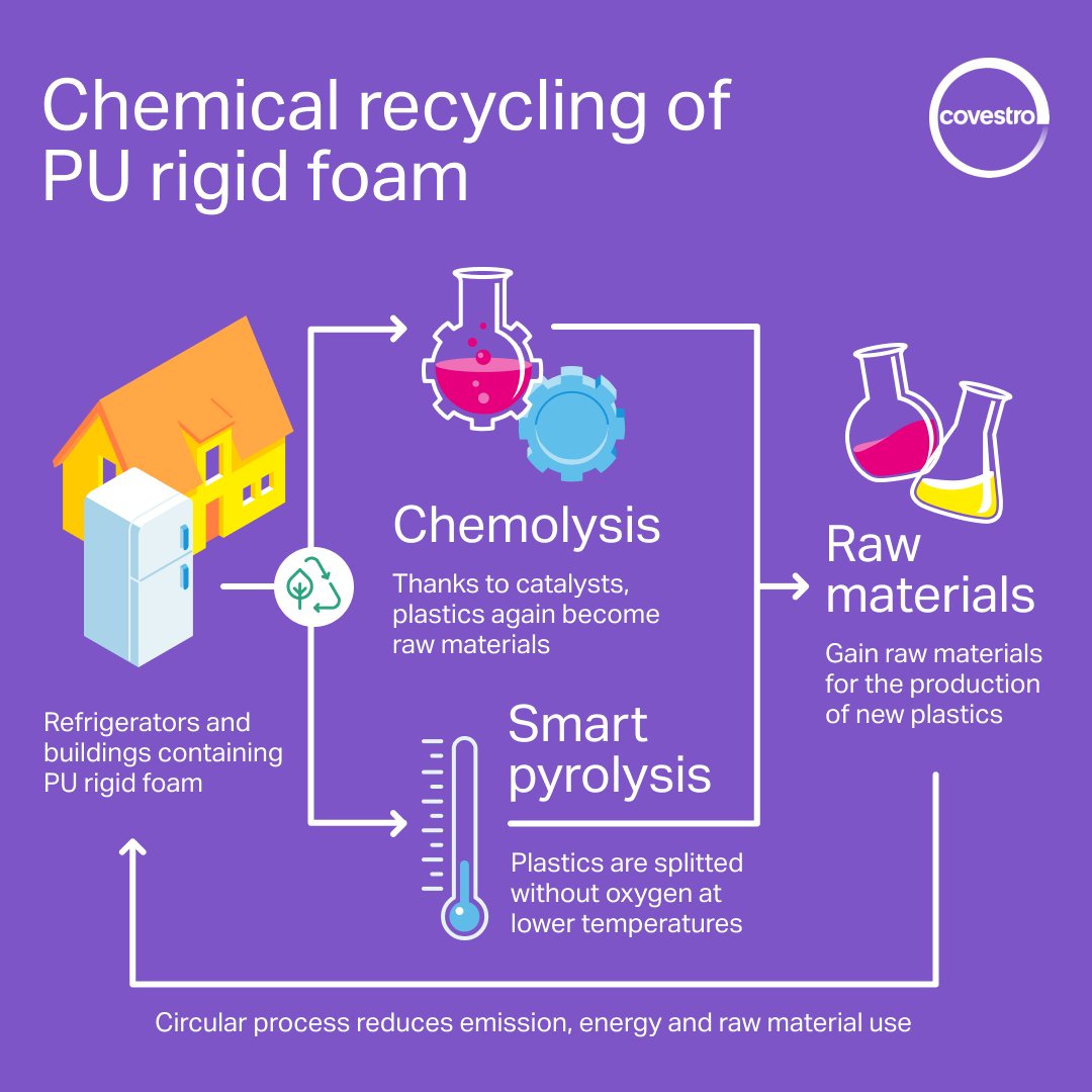 covestro's tweet image. #ChemicalRecycling helps us realize our #FullyCircular vision. ♻ How? By transforming old plastics, e.g. from fridges or buildings into their basis components and giving them a new life. Here are two different technologies when it comes to the recycling of PU rigid foam. 👇