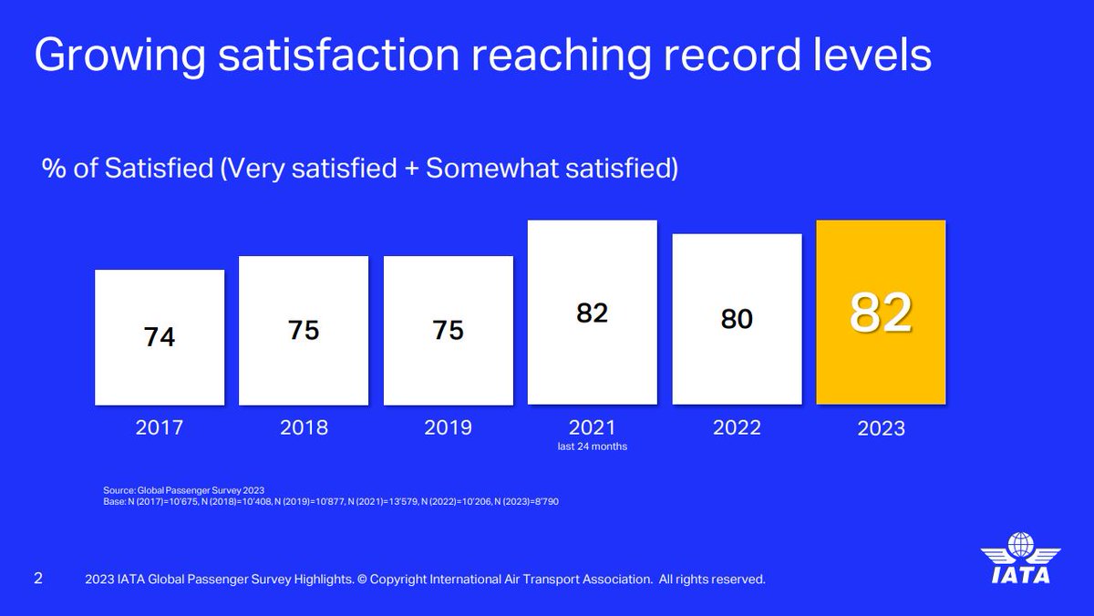 CEO_Abra's tweet photo. En 2023 el nivel de satisfacción de los pasajeros de nuestra industria llegó a niveles récord de 82% según la medición anual de la @IATA. 

El número es positivo y a la vez interesante porque es durante la planeación del viaje y la llegada al destino donde los niveles de satisfacción son más altos; pero eso también significa que es en los procesos de aeropuerto donde están los retos (entrega de equipajes, filtros de seguridad, procesos migratorios, abordaje, etc.).

Lo dicen los viajeros: conveniencia y velocidad. Eso es lo que esperan de nosotros cuando llegan a un aeropuerto. 

Entonces, ¿cómo podemos trabajar conjuntamente aerolíneas, operadores, aeropuertos, autoridades y todos los actores del sector para garantizar que nuestros clientes estén satisfechos durante todo el journey? 

Una de las claves está en avanzar en inversión en infraestructura aeroportuaria -entre 2008 y 2022 solo 0,07% del PIB de la región se destinó a ello-, pero al tiempo, hay que buscar mayores eficiencias con la infraestructura, procesos y recursos que tenemos hoy.

Conoce más: https://t.co/QPuDdVx17F