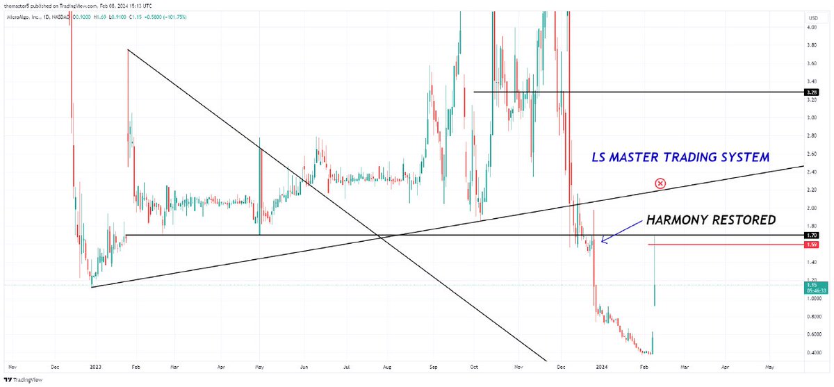 CryptoSignal555's tweet image. $MLGO #microalgo
1.59 ✅
Surgical target.
+69% pump. 🌋
High-risk/high-reward #stocks setup.
Not for the faint of heart.
Such setups should only be executed with proper sizing, considering the high risk.
Once you know what you're doing, the outcome becomes less important, because…