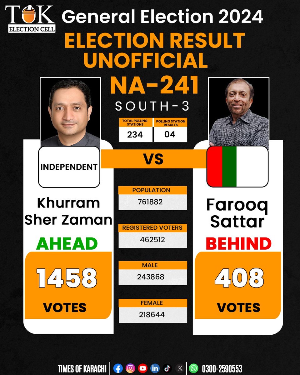 TOKCityOfLights's tweet photo. Unofficial Result: PTI backed Independent candidate Khurram Sher Zaman is leading with 1458 votes in constituency NA 241 in Karachi. Farooq Sattar of MQM Pakistan is on second with 408 votes.
#TOKAlert #Karachi #Elections2024 #GeneralElectionNOW https://t.co/TEe4KcH2Ee