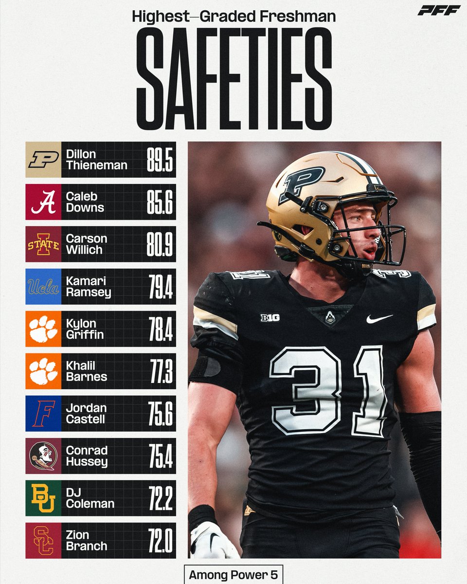 Highest graded freshman Safeties from the 2023 season🔥