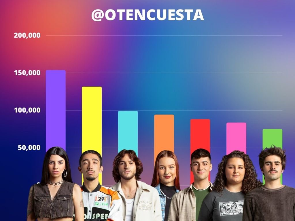 otencuesta's tweet photo. 🟣 Ranking OT 2023 según vuestros votos, así quedarían los finalistas:

🥇Naiara - 153.869 votos
🥈Paul Thin - 131.712 votos
🥉Lucas - 99.411 votos

4ª Ruslana - 94.287 votos
5º Juanjo - 88.388 votos
6ª Bea - 83.813 votos

7º Martin - 75.147 votos https://t.co/036xpc4Ge6