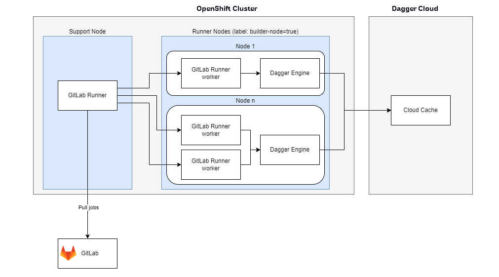 dagger_io's tweet photo. Run Dagger on @openshift with @gitlab Runners! 😲 This guideline outlines how to set up a CI environment with the Dagger Engine on OpenShift, in combination with GitLab Runners 🚀 Thanks @puzzleitc for the great contribution! #CI/CD #Openshift #GitLab

https://t.co/7u2yfj6xJa https://t.co/UQwB56FWMR