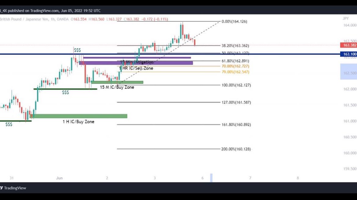 Made_Man_PH's tweet photo. Gotta get back to analyzing these charts 📈📉 #GBPJPY #US30 #SniperStrategy #Forex #Indices https://t.co/ovGYDeh7zO