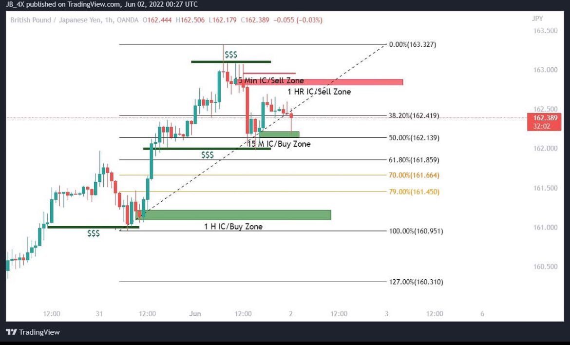 Made_Man_PH's tweet photo. Gotta get back to analyzing these charts 📈📉 #GBPJPY #US30 #SniperStrategy #Forex #Indices https://t.co/ovGYDeh7zO
