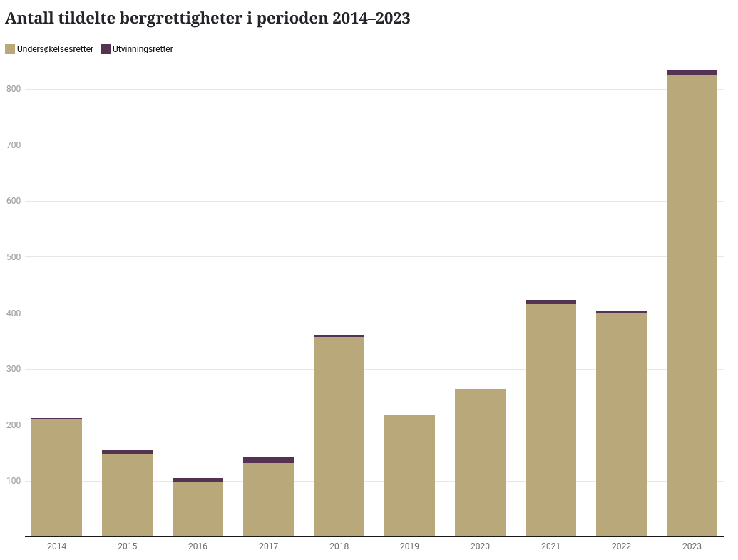 Kilpisjaervi's tweet photo. Number of #exploration and #mining licences granted and amended in #Norway per year. 

835 in the whole of 2023.
After one month in 2024, we have just passed 650.

The sleeping giant is waking up - fast. 🇳🇴
$TMIN @TeakoMinerals #copper #cobalt #gold #REE
@CapellaMinerals @PlayfairPLY @KunikoLtd