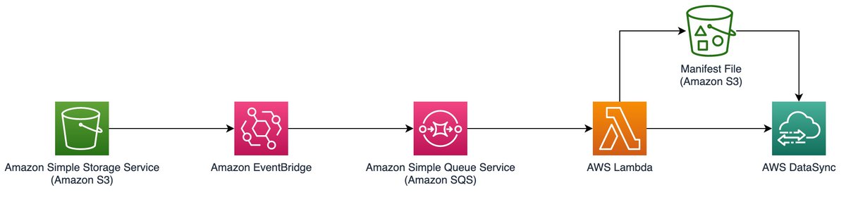 vGazza's tweet image. Implementing #AWSDataSync with hundreds of millions of objects 👉 go.aws/3HQ3X5K @AWS_Storage #AWS #Cloud #CloudComputing #CloudMigration #CloudOps