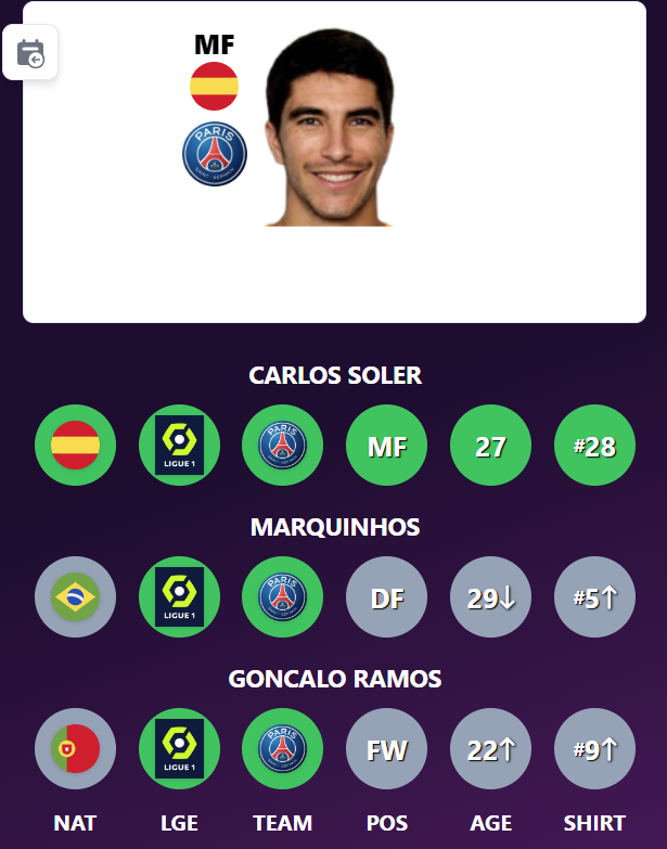 LinWosGaming's tweet photo. Carlos Soler 🇪🇸

Today's Guess Who Are Ya took 3 tries!
https://t.co/b0sigPcfpQ https://t.co/KiN6XKFgjI