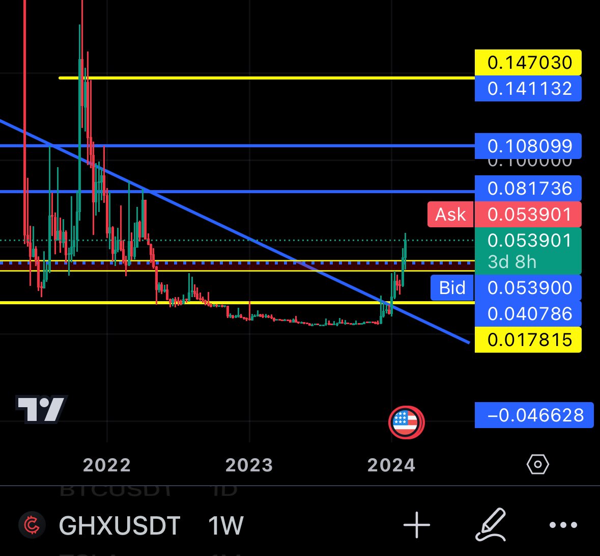 $GHX - u fucking beauty… weekly breakout and retest of multi year resistance. R/S done. U know what to do. Only god can help if u r not in. DYOFR…