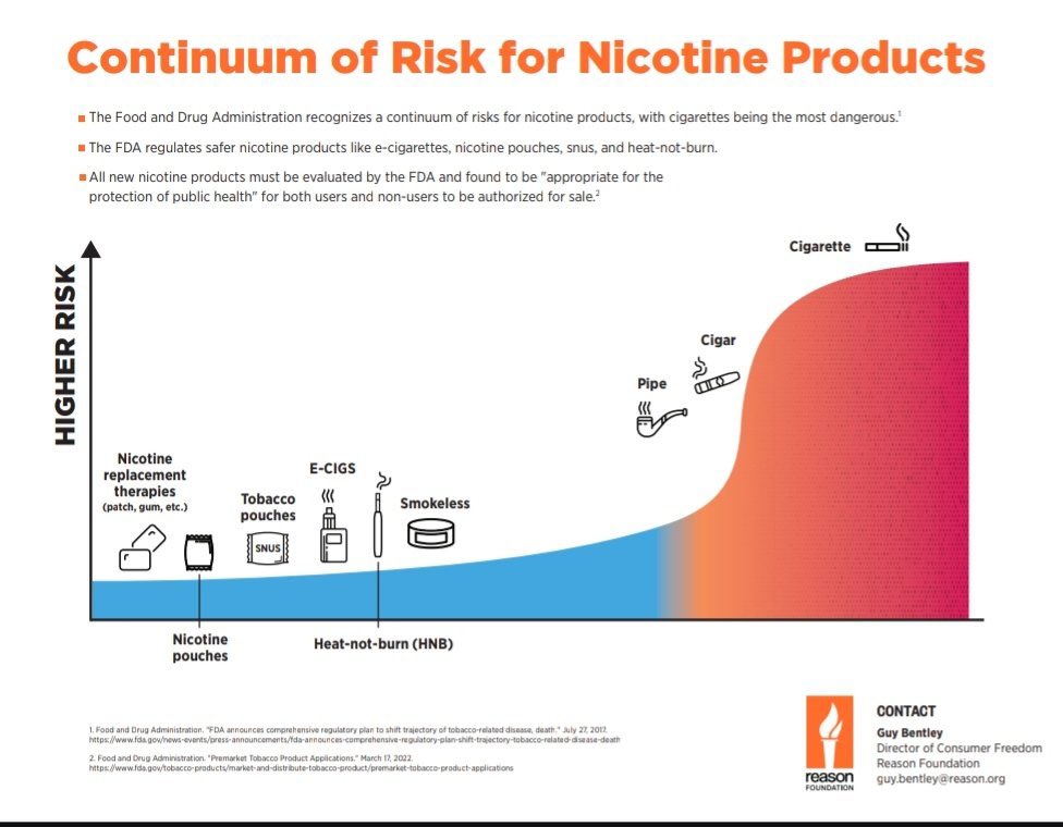 tobacco risk continuum If you have quit smoking using a e-cig, @LungNE would like you to switch  back to smoking as soon as possible. Despite the science