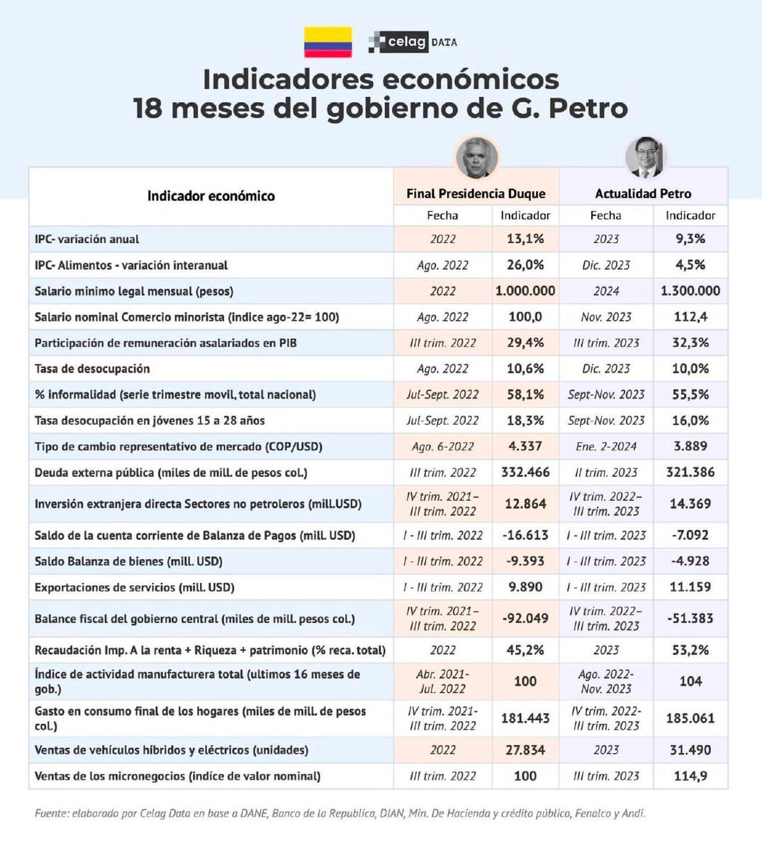 AlirioUribeMuoz's tweet photo. LA ECONOMÍA VA BIEN Lo dice la @CELAGeopolitica

La medición de la economía en Colombia comparando al gobierno  de Duque y Petro. La economía en el pais ha mejorado sustancialmente y solo van 18 meses del gobierno de @petrogustavo.

Compartan estas verdades: https://t.co/RbqEZzwoK5