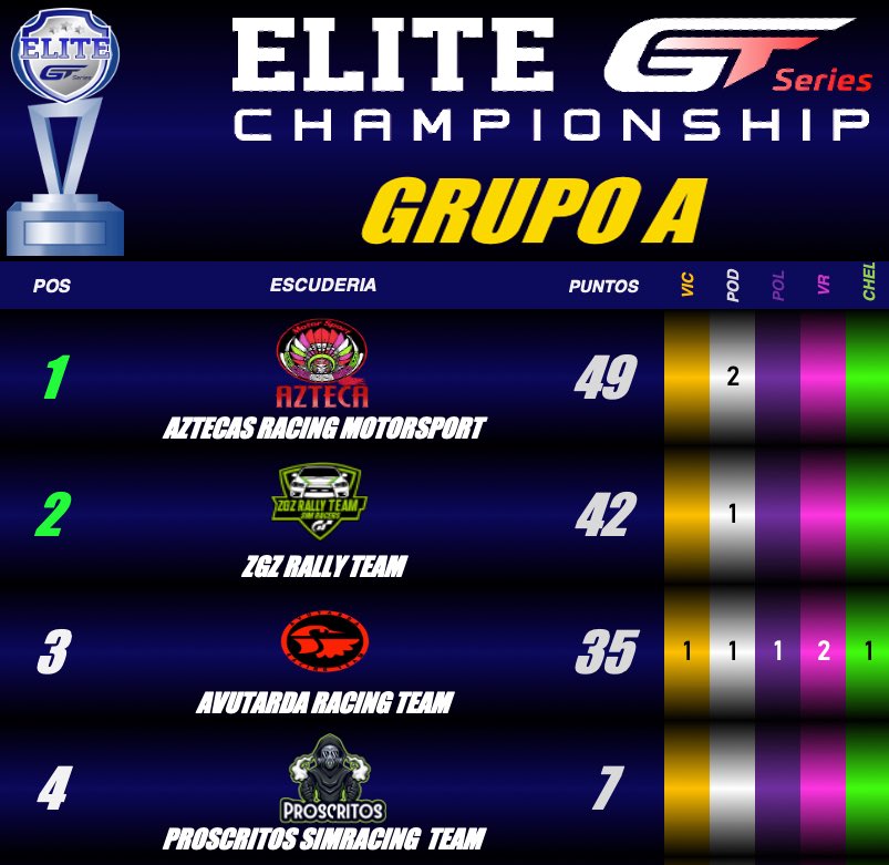 Titanium__Red / M.Lucas (@titanium__red) on Twitter photo Como están las <a href="/EliteGTSeries/">EliteGTSeriesChampionship</a> .. la Champions más emocionante de las 5 ediciones nos vamos a Interlagos con 4 grupos que de momento no dejan indiferente a nadie. Imperiales <a href="/PowerTeamRacing/">Power Team Racing (PTR)</a> <a href="/NoNameTeam_/">#NoNamesSíSomos</a> de locura por un punto <a href="/13hector84/">ARM_ERPOCAS</a> tremendos en grupo A <a href="/TRVirtualRacing/">Titanium Red Virtual Racing</a> D Como están las <a href="/EliteGTSeries/">EliteGTSeriesChampionship</a> .. la Champions más emocionante de las 5 ediciones nos vamos a Interlagos con 4 grupos que de momento no dejan indiferente a nadie. Imperiales <a href="/PowerTeamRacing/">Power Team Racing (PTR)</a> <a href="/NoNameTeam_/">#NoNamesSíSomos</a> de locura por un punto <a href="/13hector84/">ARM_ERPOCAS</a> tremendos en grupo A <a href="/TRVirtualRacing/">Titanium Red Virtual Racing</a> D