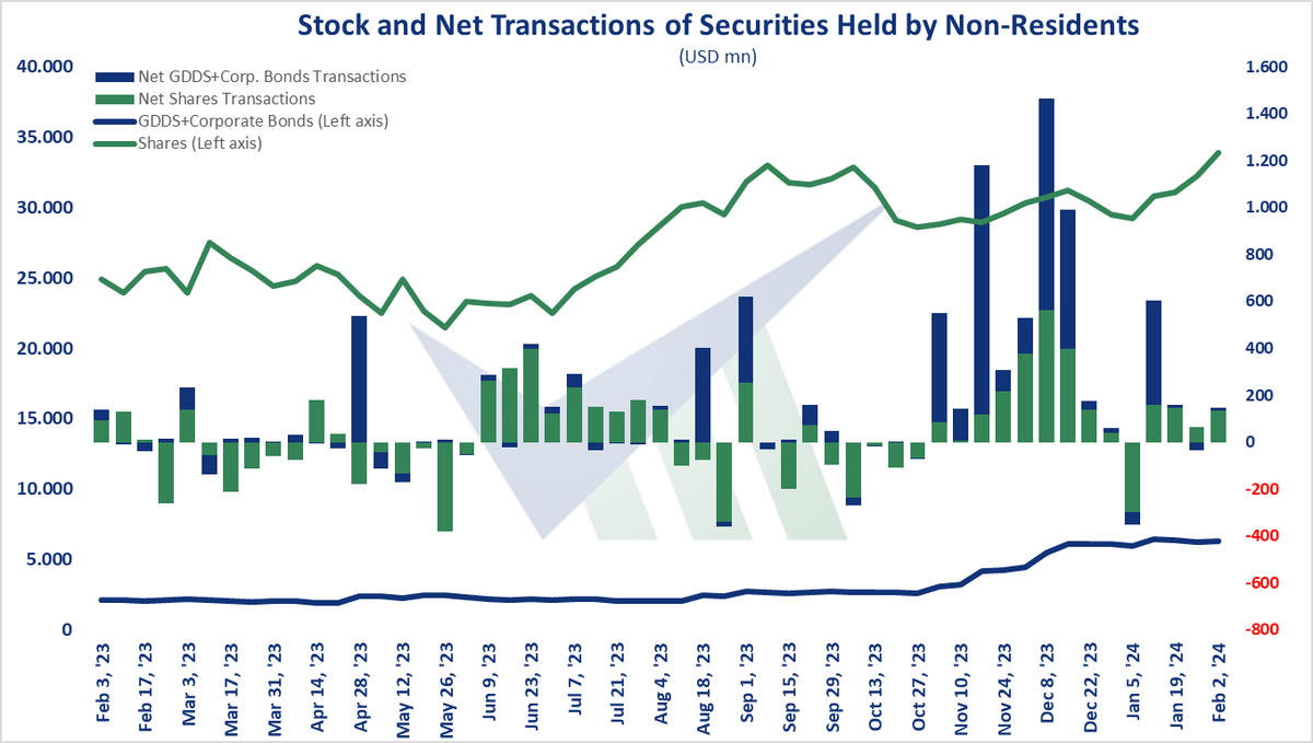 verimetrik_eng's tweet photo. 🇹🇷 Securities Statistics, Feb 2 - Compared to previous week, non-residents' shares portfolio increased by USD mn 132,83; GDDS and corporate bonds portfolio increased by USD mn 12,63.

#Türkiye #security #share #equity #bond #gdds #portfolio https://t.co/zGcc5rQdL6