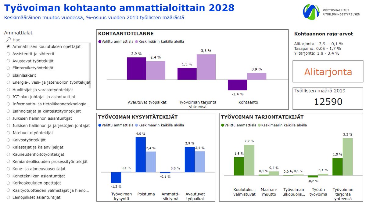 OEFoorumi's tweet photo. Ammatillisen koulutuksen opettajista merkittävä osa eläköityy lähivuosina, ammattialalle ennakoidaan alitarjontaa vuonna 2028.
https://t.co/INVFQqoJFZ

#ER3 #OEFoorumi #ennakointi @Opetushallitus https://t.co/cnIL530eQV