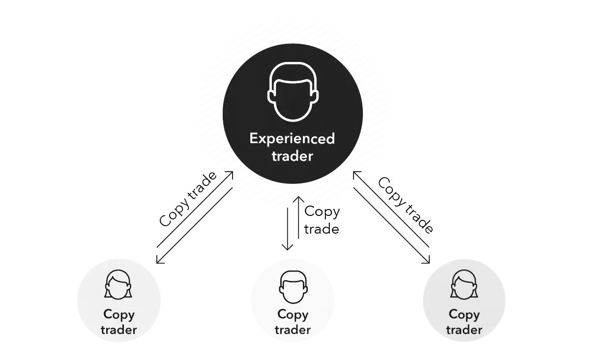 alfred_capital's tweet photo. How Copy Trading Can Lead to Wealth🚀

Copy trading is transforming the investment landscape, offering a simpler path to potential wealth, even making some people millionaires.

Here’s a concise look at how it works: https://t.co/xZn2QdZ8um