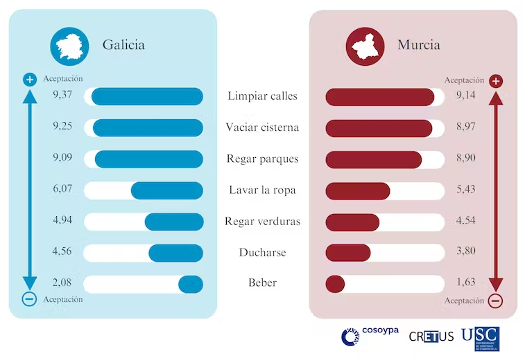 📰Interesante artículo de divulgación de <a href="/SergioVilaTojo/">Sergio Vila Tojo</a> en <a href="/Conversation_E/">The Conversation ES</a> para comprender las razones de la aceptación o el rechazo público del agua reciclada. La aceptación varía según el uso🧐👇 #cosoypa <a href="/cretus_usc/">CRETUS</a> <a href="/UniversidadeUSC/">USC</a>