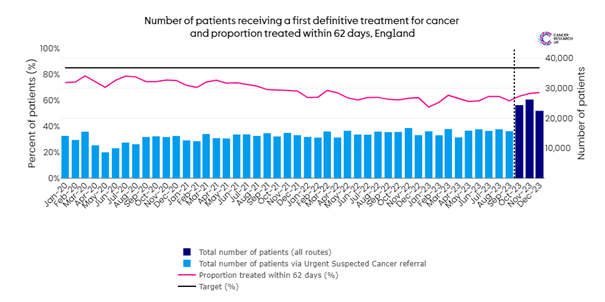#CancerWaitingTimes for England out today show a familiar picture that every day patients are facing anxious waits for cancer tests and treatment. Every single cancer wait time target in December was missed. 

For example, only 66% of people started treatment for cancer within…