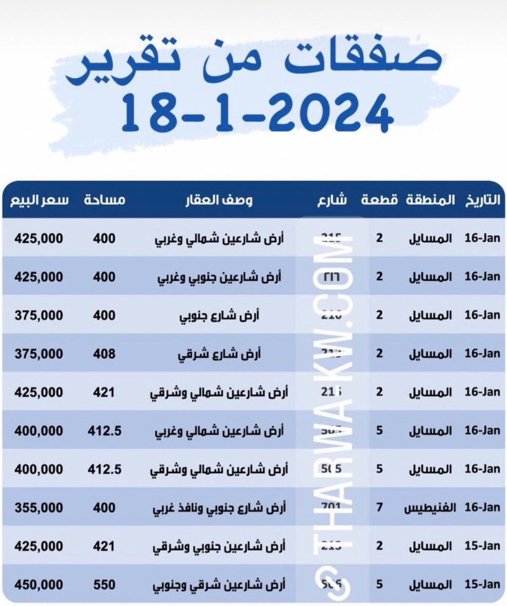 falarbash's tweet photo. للناس الإيجابيين ((فقط)) لكم بشارة 

البعض يقول وين النزول بالعقار؟؟ 

بوفطيره الزاويه كان سعرها  ب 430 الف 

من كم يوم تم البيع ب 340 الف الفرق اكثر من ٩٠ الف دك 

شارع واحد وصلت 390 الف 
اليوم معروضه ب 330 الف

المسايل 

شوفوا اسعار الصفقات 

اجمالي عدد الصفقات بسنة ٢٠٢٣ عدد ١،٩٤٨ 
بسنة ٢٠٢٢ عدد ٢،٩٦٦ نسبة النزول ٣٤٪

اجمالي قيمة الصفقات بسنة ٢٠٢٣ بلغت مليار دك بسنة ٢٠٢٢ بلغت مليار ونص هبوط بنسبة ٣٣٪ 

هذا بسبب مجلس الامة الابطال اللي اقروا القانون الجديد بتاريخ ١٥ نوفمبر ٢٠٢٣ 

مقتطفات من القانون :- 

 فرض رسوم على جميع القسائم سواء كانت في موقع واحد أم مواقع متعددة وفي مشروع واحد أم في مشاريع متعددة ويزداد هذا الرسم سنويا 30 ديناراً حتى يبلغ 100 دينار لاي شخص يمتلك اراضي سكنية فضاء بمساحة اكثر من ١٥٠٠ متر غير مبنيه

ملاحظة ؛- عشرات الأراضي معروضه للبيع واصبح العرض اكثر من الطلب وهذا دليل انهيار الاسعار للأراضي المحتكرة من قبل بعض تجار العقار الجشعين. 

كل اللي عليك انك تسويه تنشر هالاخبار بكل مكان إذا تبي توصل الأراضي تنزل اسعارها وراح توصل الأراضي ب ١٢٠ الف واقل باذن الله.