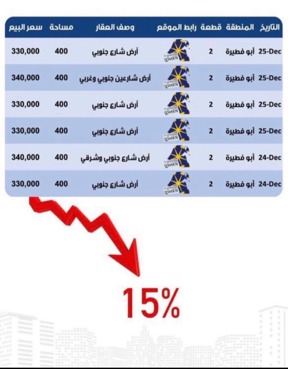 falarbash's tweet photo. للناس الإيجابيين ((فقط)) لكم بشارة 

البعض يقول وين النزول بالعقار؟؟ 

بوفطيره الزاويه كان سعرها  ب 430 الف 

من كم يوم تم البيع ب 340 الف الفرق اكثر من ٩٠ الف دك 

شارع واحد وصلت 390 الف 
اليوم معروضه ب 330 الف

المسايل 

شوفوا اسعار الصفقات 

اجمالي عدد الصفقات بسنة ٢٠٢٣ عدد ١،٩٤٨ 
بسنة ٢٠٢٢ عدد ٢،٩٦٦ نسبة النزول ٣٤٪

اجمالي قيمة الصفقات بسنة ٢٠٢٣ بلغت مليار دك بسنة ٢٠٢٢ بلغت مليار ونص هبوط بنسبة ٣٣٪ 

هذا بسبب مجلس الامة الابطال اللي اقروا القانون الجديد بتاريخ ١٥ نوفمبر ٢٠٢٣ 

مقتطفات من القانون :- 

 فرض رسوم على جميع القسائم سواء كانت في موقع واحد أم مواقع متعددة وفي مشروع واحد أم في مشاريع متعددة ويزداد هذا الرسم سنويا 30 ديناراً حتى يبلغ 100 دينار لاي شخص يمتلك اراضي سكنية فضاء بمساحة اكثر من ١٥٠٠ متر غير مبنيه

ملاحظة ؛- عشرات الأراضي معروضه للبيع واصبح العرض اكثر من الطلب وهذا دليل انهيار الاسعار للأراضي المحتكرة من قبل بعض تجار العقار الجشعين. 

كل اللي عليك انك تسويه تنشر هالاخبار بكل مكان إذا تبي توصل الأراضي تنزل اسعارها وراح توصل الأراضي ب ١٢٠ الف واقل باذن الله.